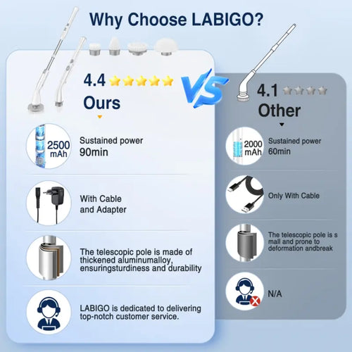 LABIGO® -  Electric Spin Scrubber